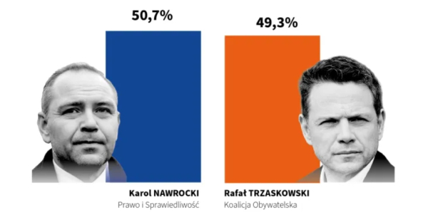 Wyniki sondażowe late poll. Jest zmiana na prowadzeniu