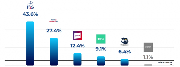 Do parlamentu wchodzi pięć ugrupowań [Zdjęcia]