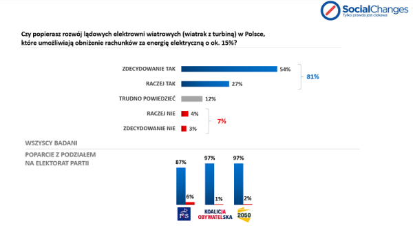 Polskie Stowarzyszenie Energetyki Wiatrowej - infografika