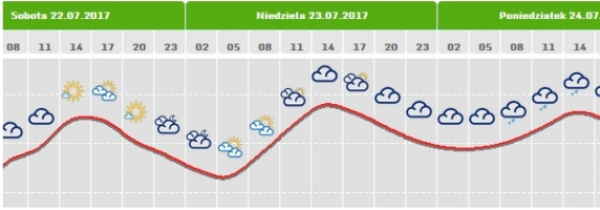 Prognoza pogody na weekend