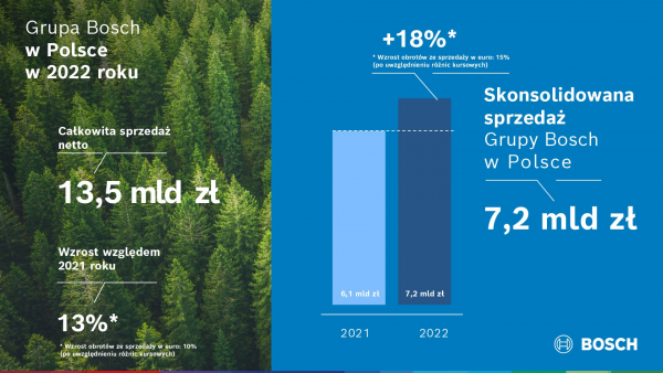 Wyniki Grupy Bosch za 2022 rok: Bosch planuje szybszy wzrost w poszczególnych regionach i obszarach biznesu
