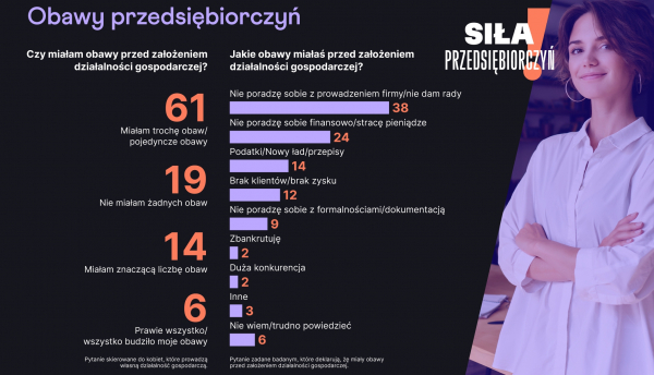 Kobieta w obliczu prowadzenia własnego biznesu. Czy strach ma wielkie oczy? (Raport)